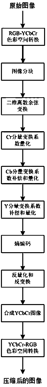 A Color Image Compression Method