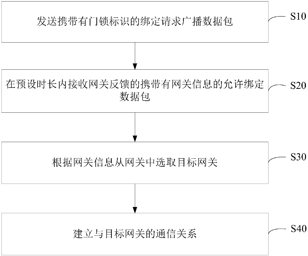 Intelligent door lock binding method, intelligent door lock, gateway, server and binding system