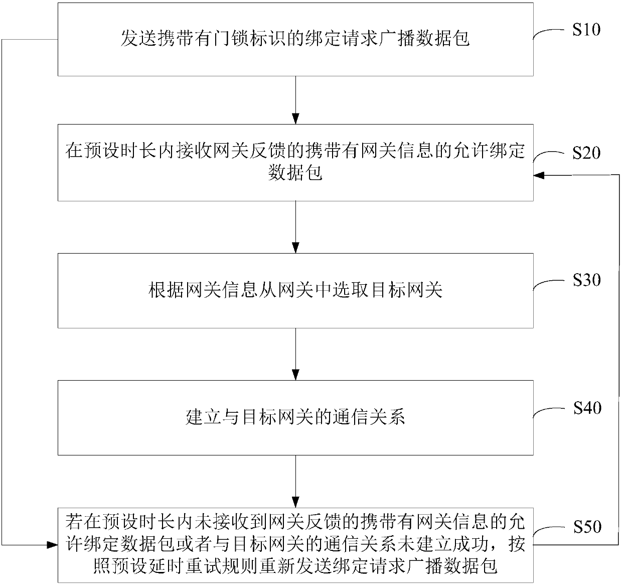 Intelligent door lock binding method, intelligent door lock, gateway, server and binding system