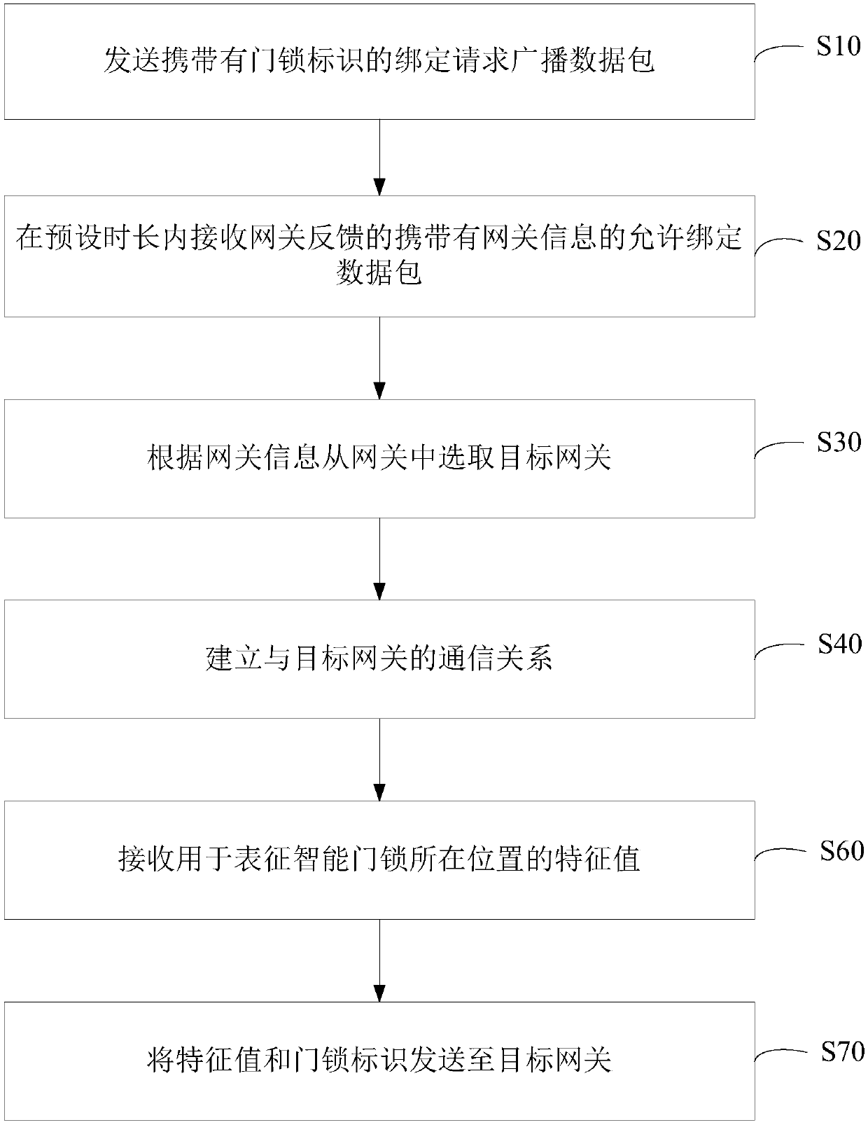 Intelligent door lock binding method, intelligent door lock, gateway, server and binding system