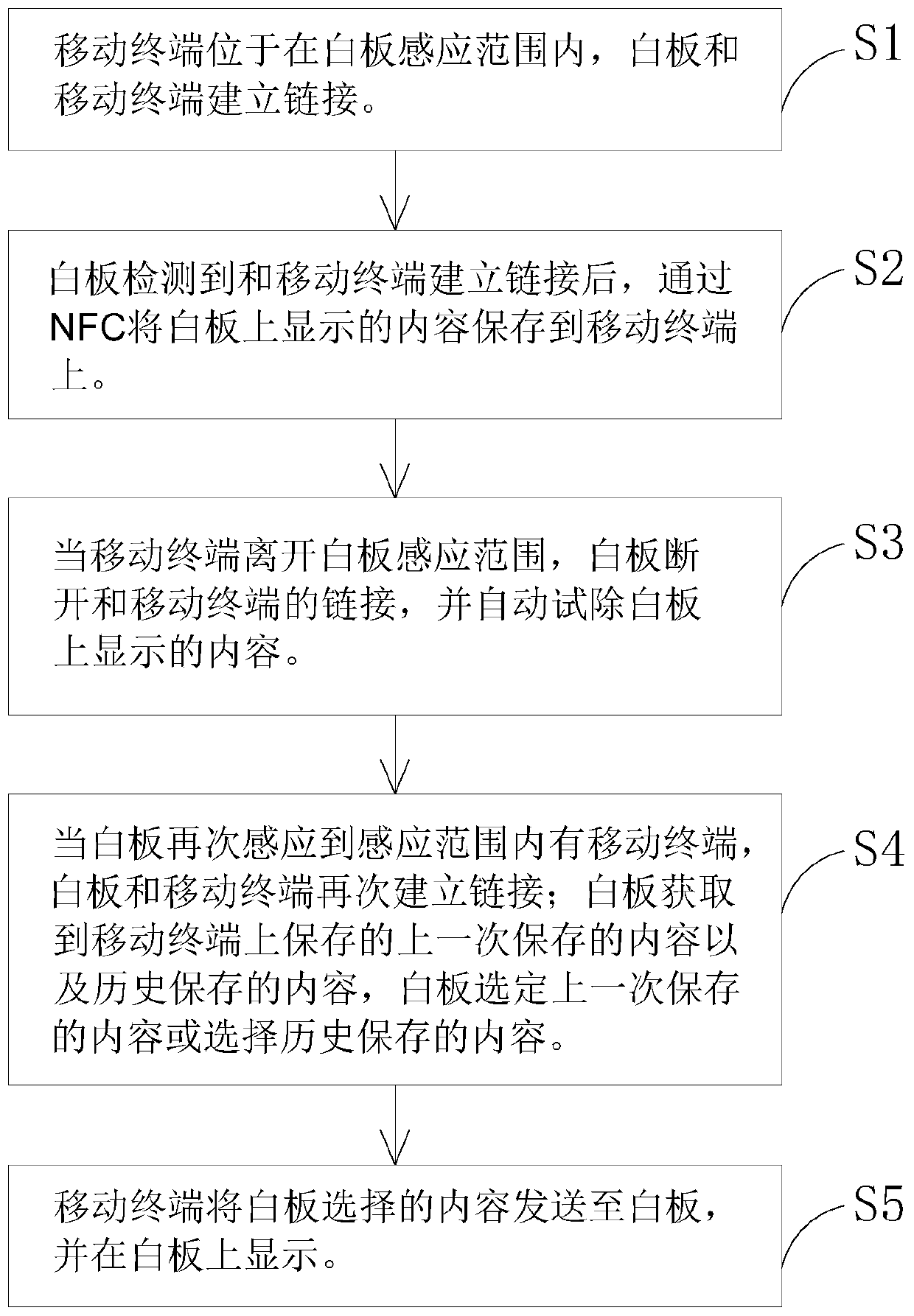 Secret divulging prevention method of electronic whiteboard, whiteboard and mobile terminal