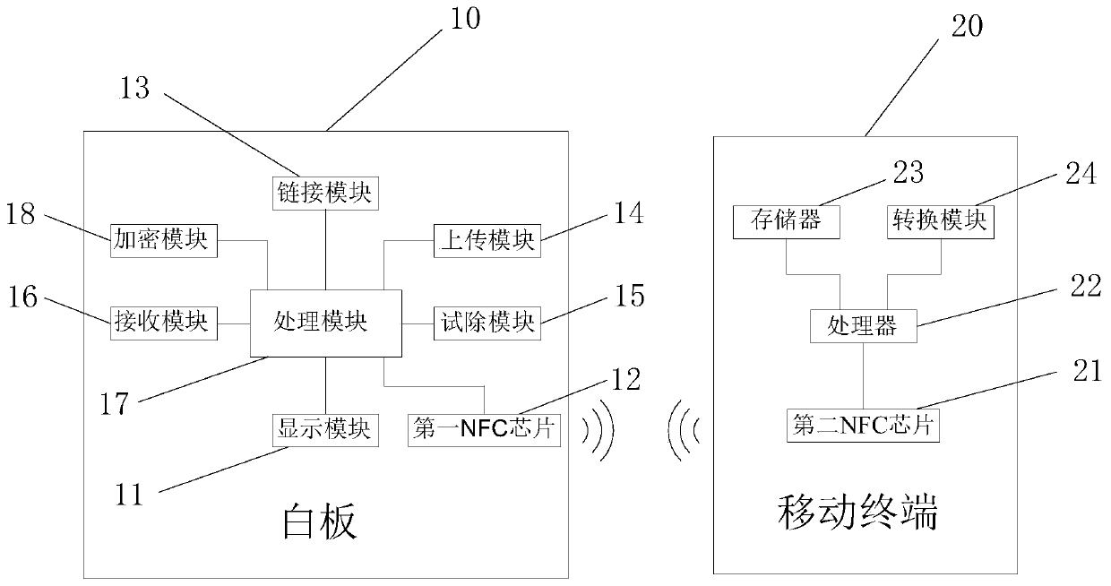 Secret divulging prevention method of electronic whiteboard, whiteboard and mobile terminal