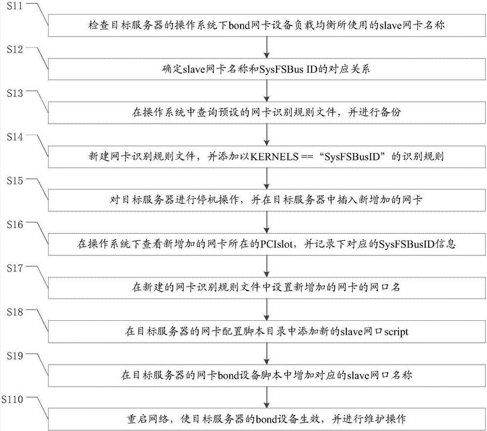 Method for expanding server load balancing network card device