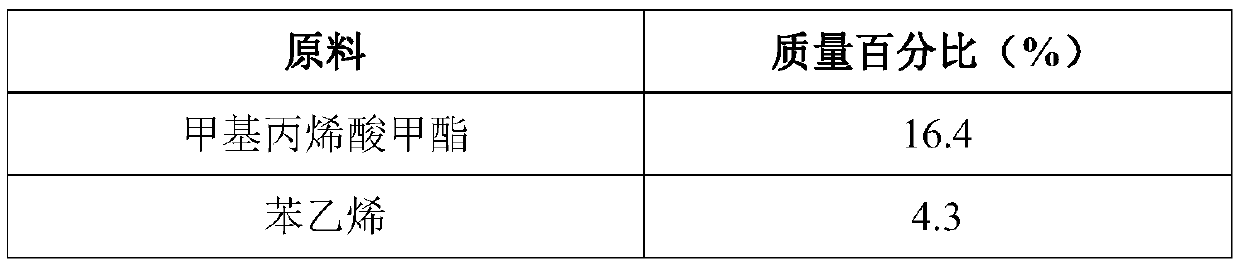 Quick-drying core-shell structure hydroxy acrylic emulsion, preparation method and application thereof