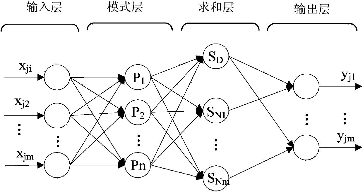 Photovoltaic power generation forecasting method based on GRNN