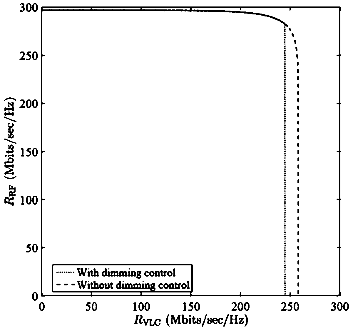 Aggregated VLC-RF system