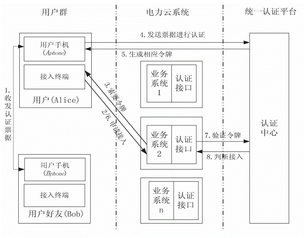 Uniform identity authentication method based on social characteristics in power cloud system