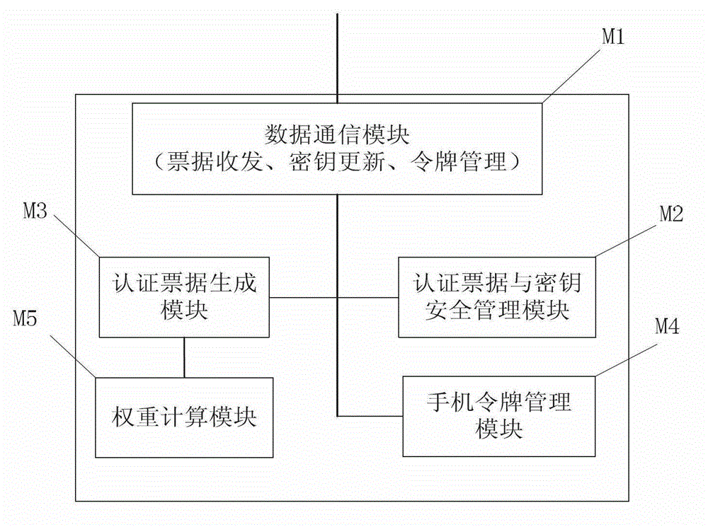 Uniform identity authentication method based on social characteristics in power cloud system