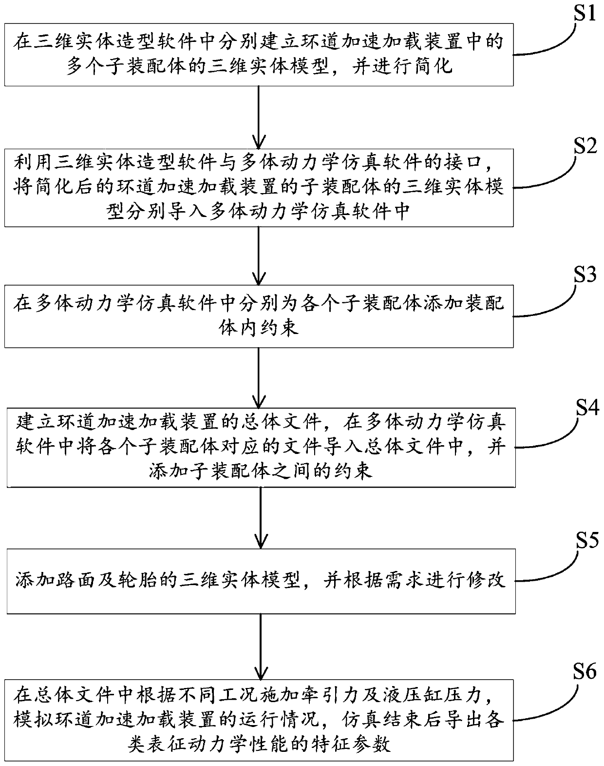 Simulation method for dynamic performance of loop accelerated loading device