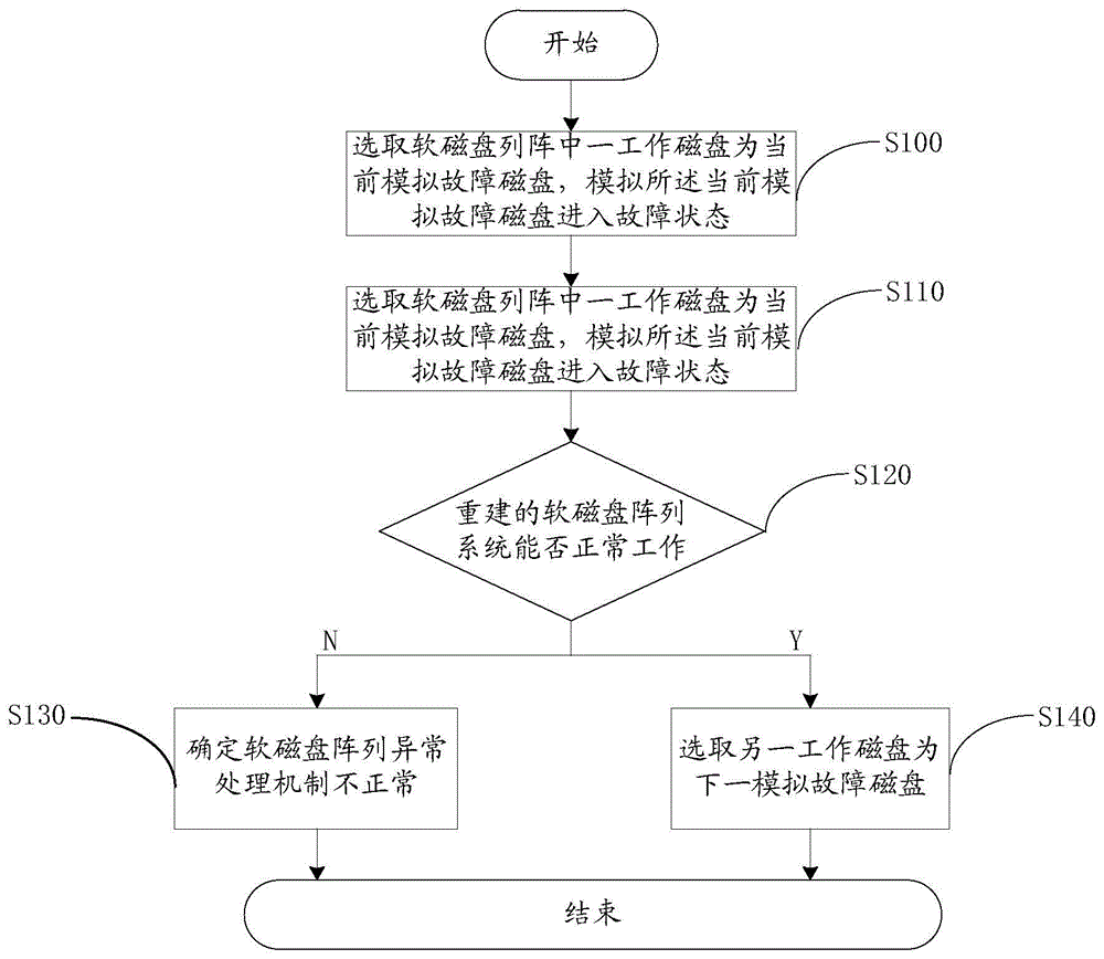 Detection method and apparatus for exception processing mechanism of diskette array system