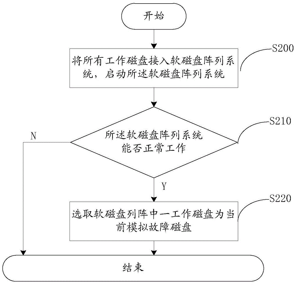 Detection method and apparatus for exception processing mechanism of diskette array system