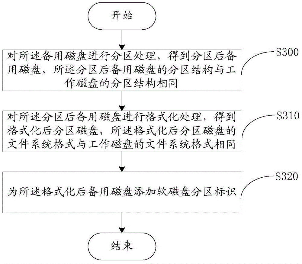 Detection method and apparatus for exception processing mechanism of diskette array system