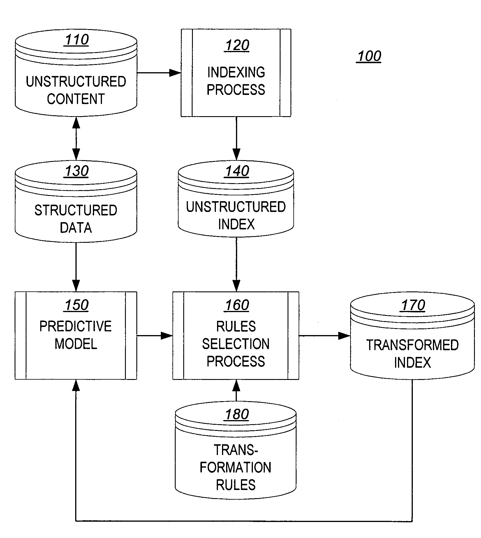 Predictive selection of content transformation in predictive modeling systems