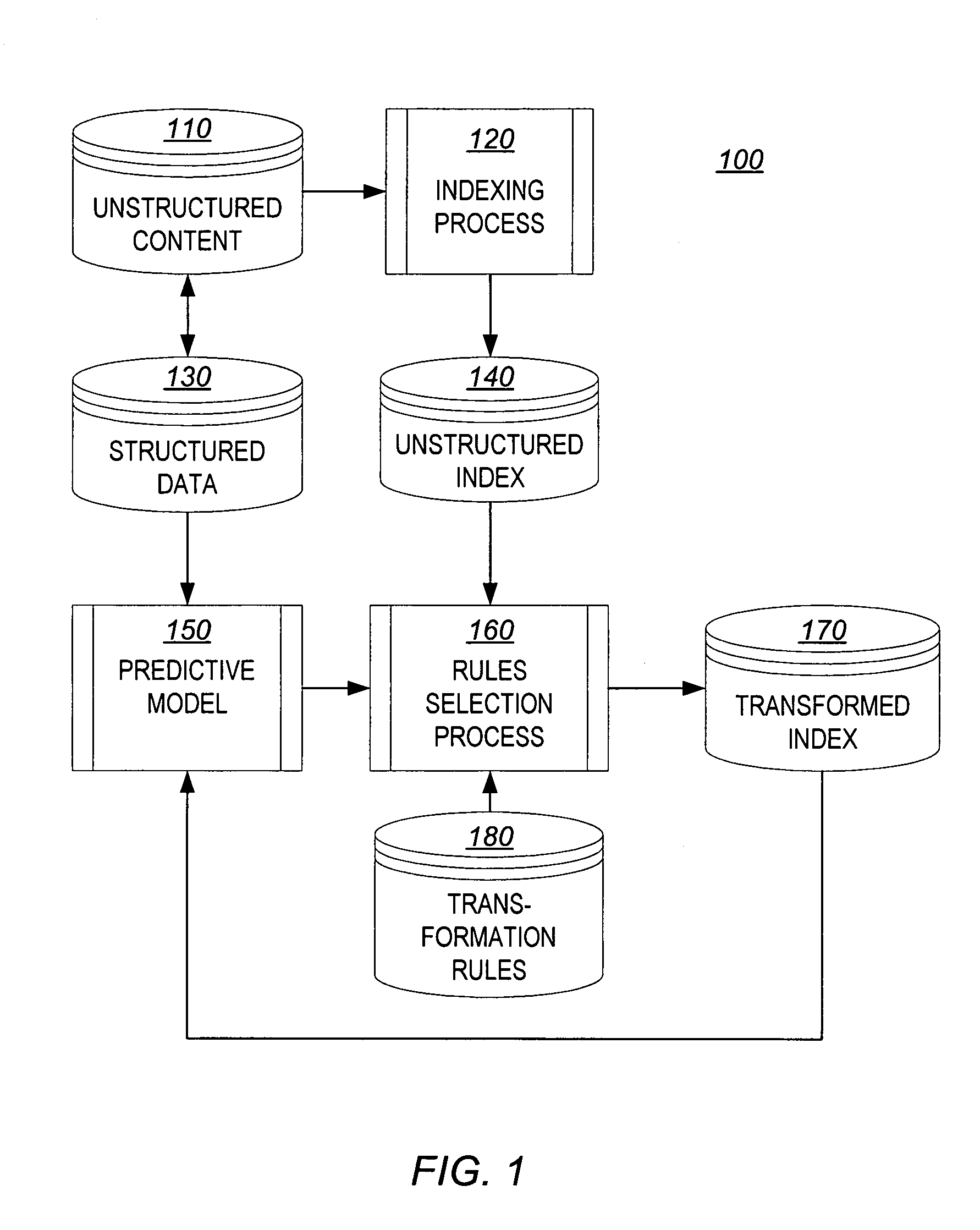 Predictive selection of content transformation in predictive modeling systems