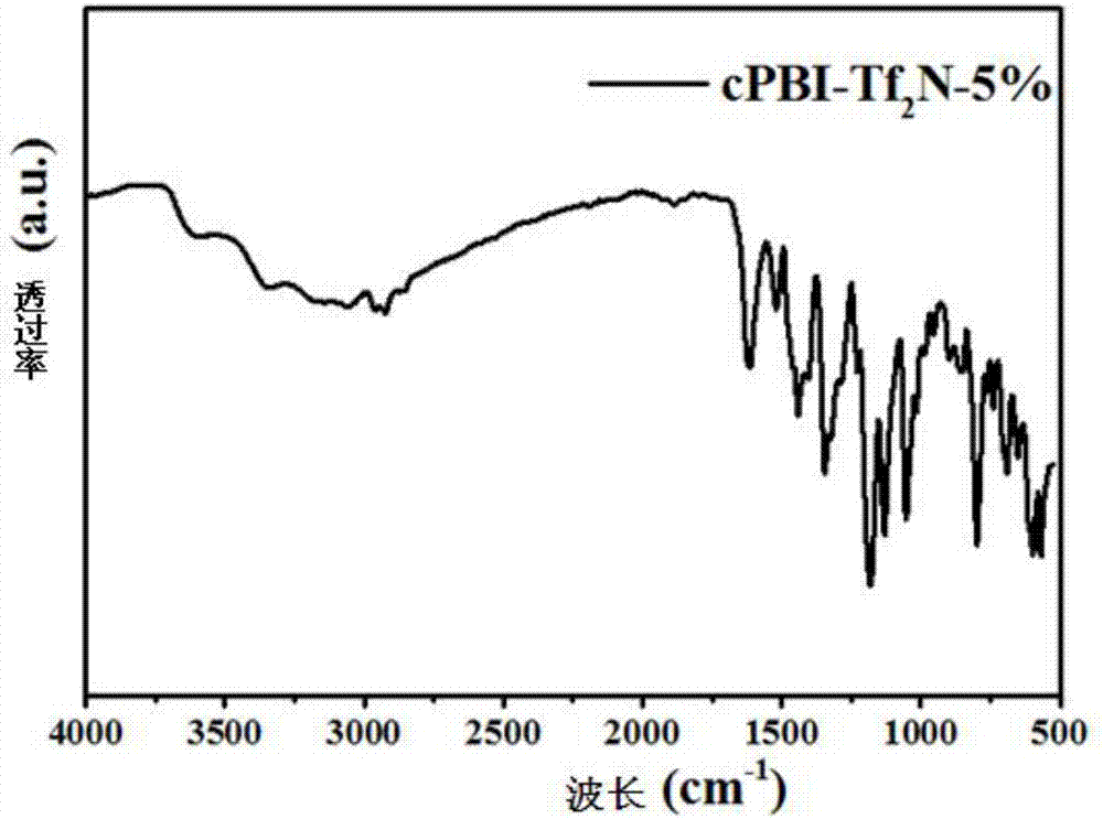 Polybenzoimidazole-poly (ionic liquid) cross-linked composite high temperature proton exchange membrane and preparation method thereof