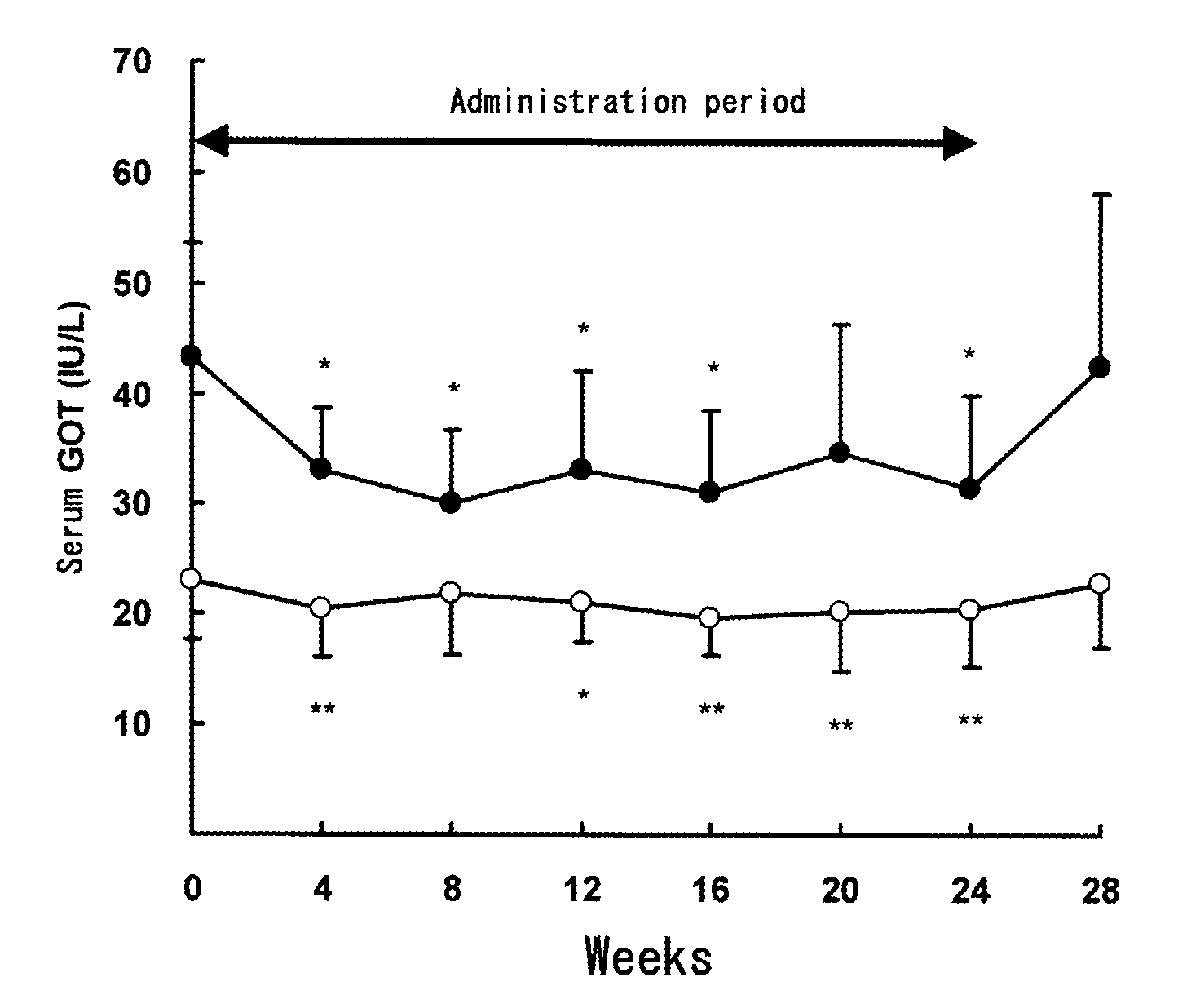 Method for improving hepatic function