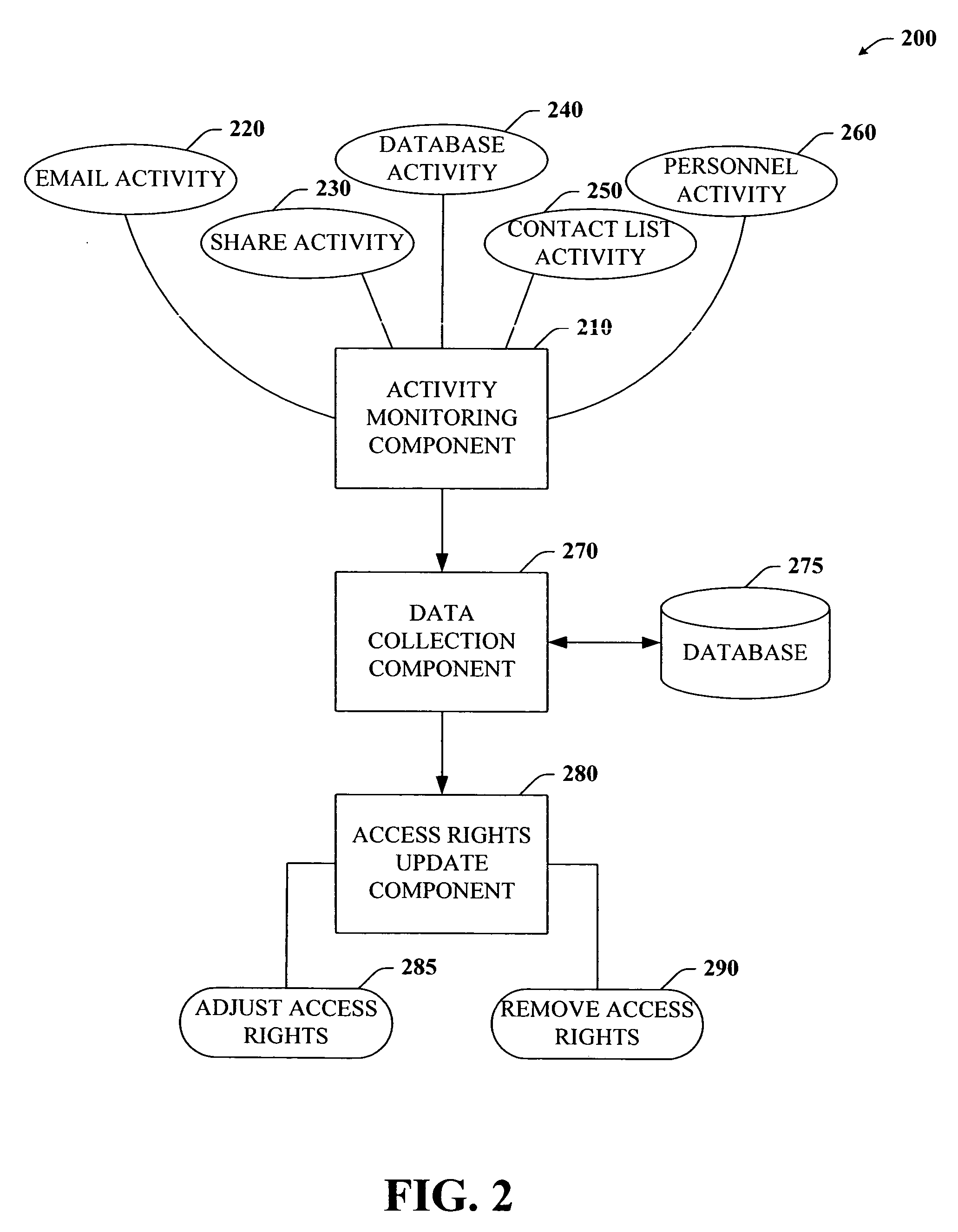 Privacy model that grants access rights and provides security to shared content