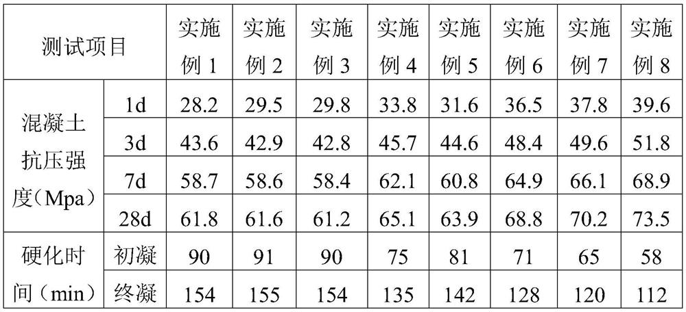 Early strength agent and application thereof in concrete material