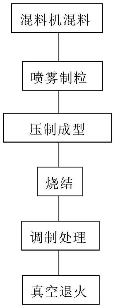 A production process for improving the mechanical properties of tungsten-nickel-copper alloy