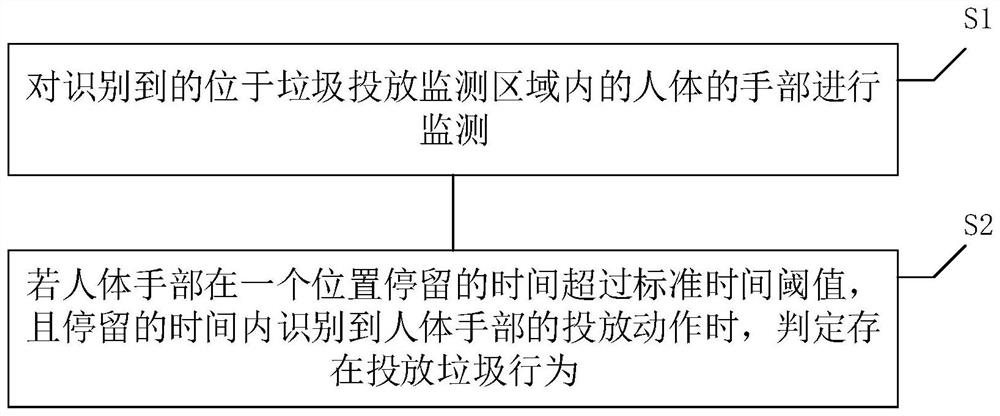 Garbage classification throwing monitoring method, system and device and storage medium