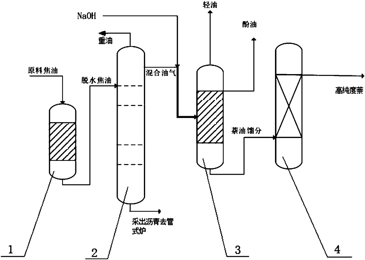 Coal tar deep processing technology for directly extracting industrial naphthalene by adding alkali after normal- and reduced-pressure treatments