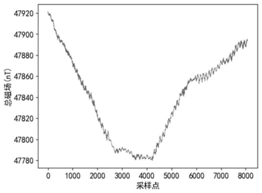 Forgetting factor RLS-based small signal model aeromagnetic compensation method