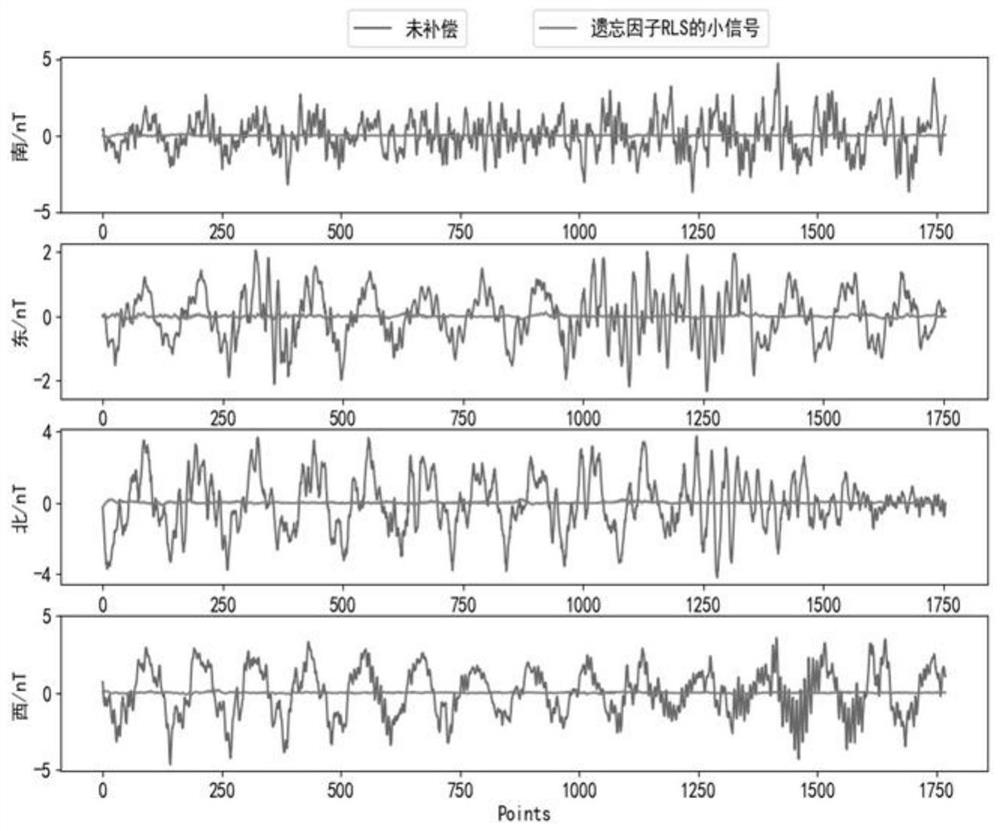 Forgetting factor RLS-based small signal model aeromagnetic compensation method