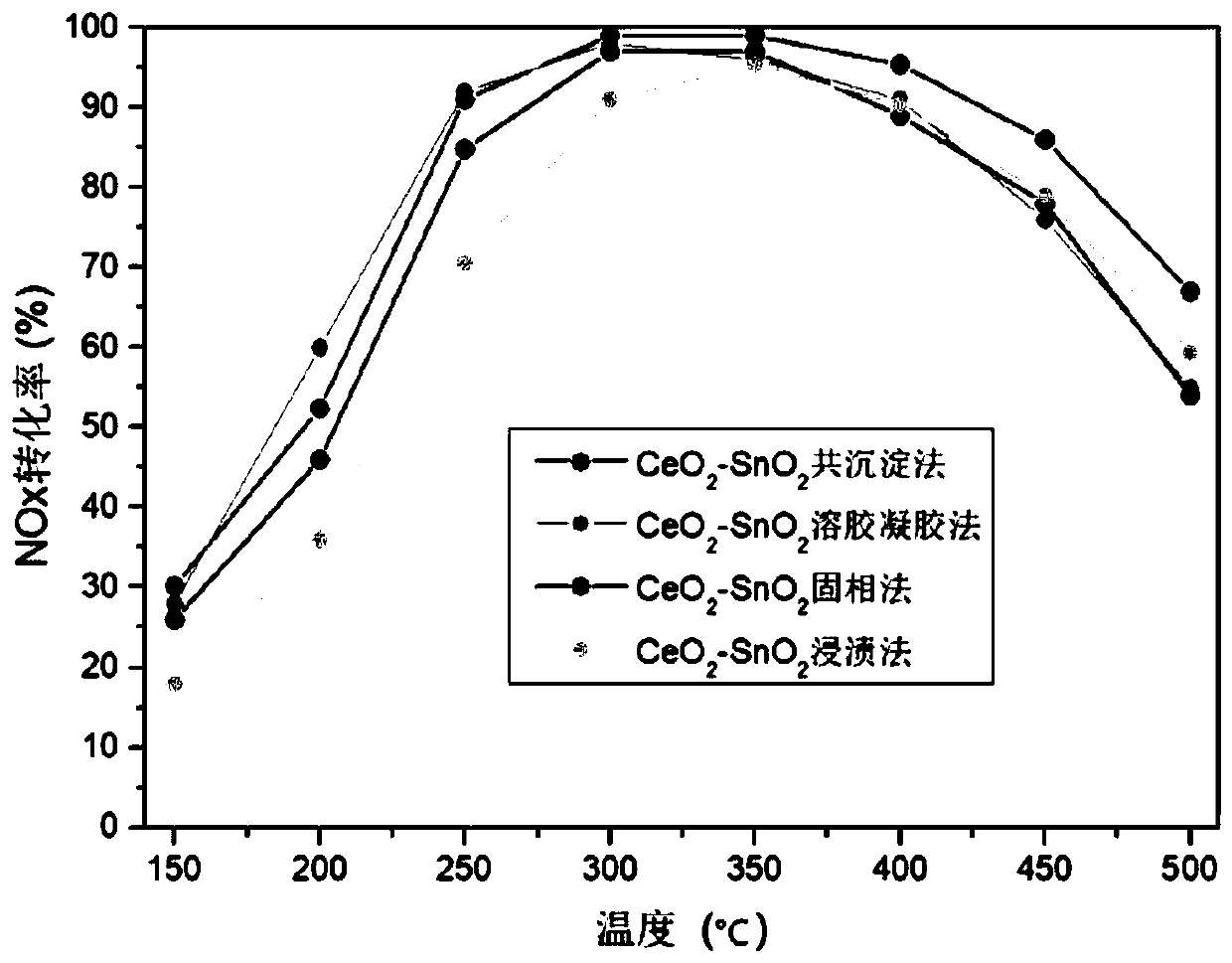 CeO2-SnO2 compound oxide catalyst and production method and application thereof