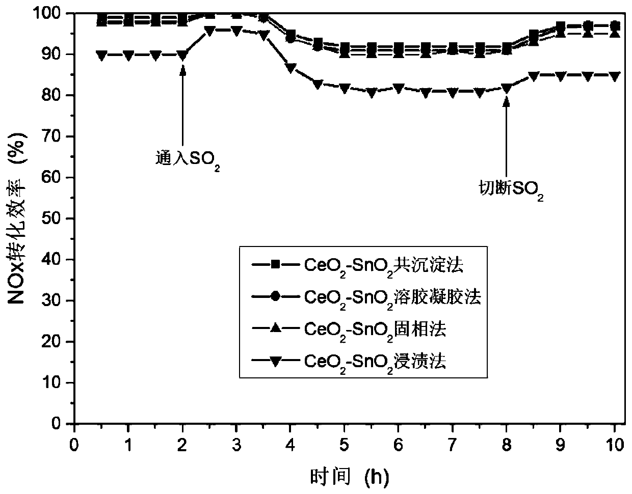 CeO2-SnO2 compound oxide catalyst and production method and application thereof