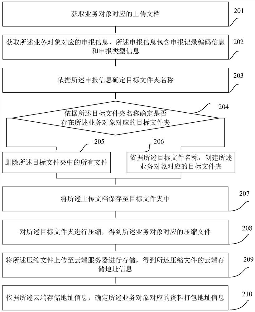 A file processing method, system, device and medium