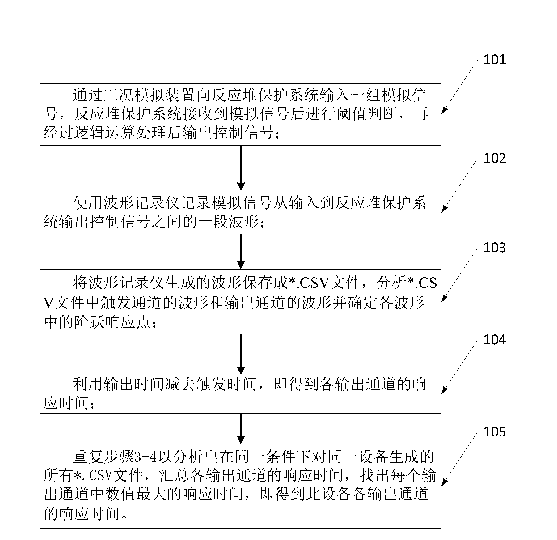 Method for automatically processing safety level DCS response time testing data in nuclear power station