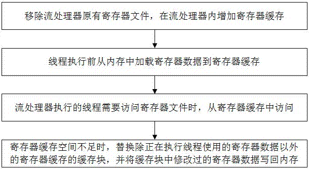 A method for implementing gpgpu register cache