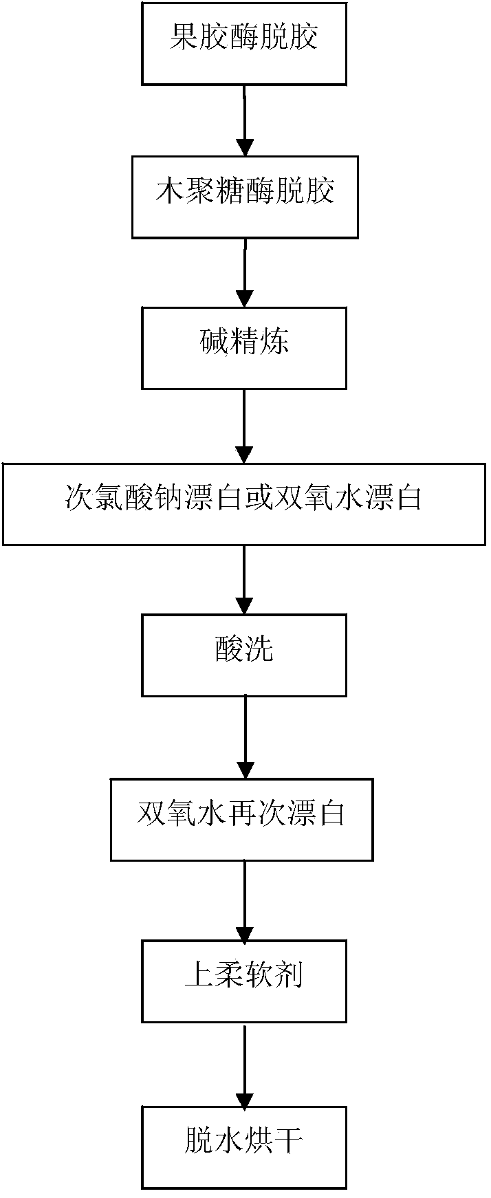 Jute fiber degumming method