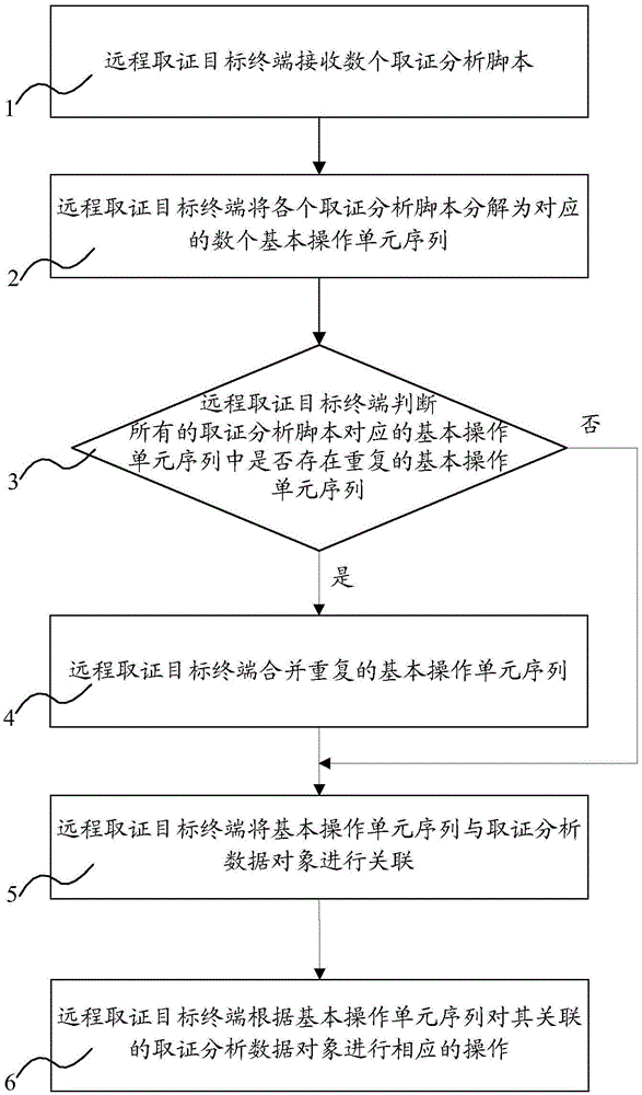 Method and system for achieving synergic forensic analysis on remote forensic target terminal