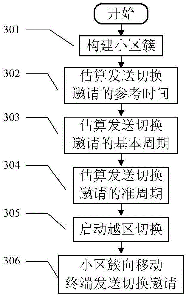 Quasi-periodic handoff triggering mechanism based on handoff invitation sending