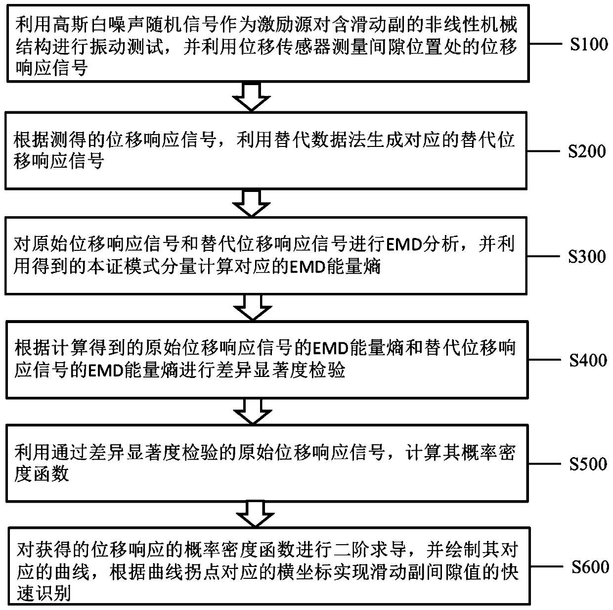 Sliding pair gap value rapid identification method combined with nonlinear detection