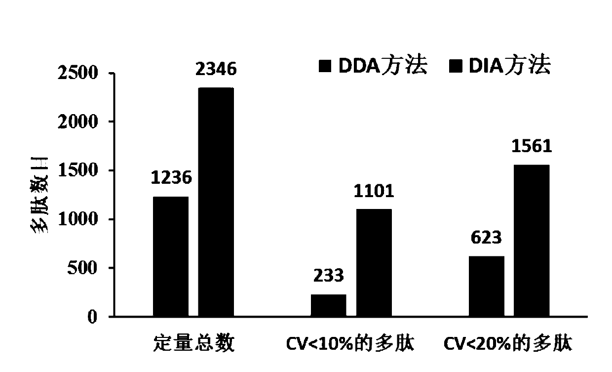 Mass spectrometry detecting method for serum polypeptides