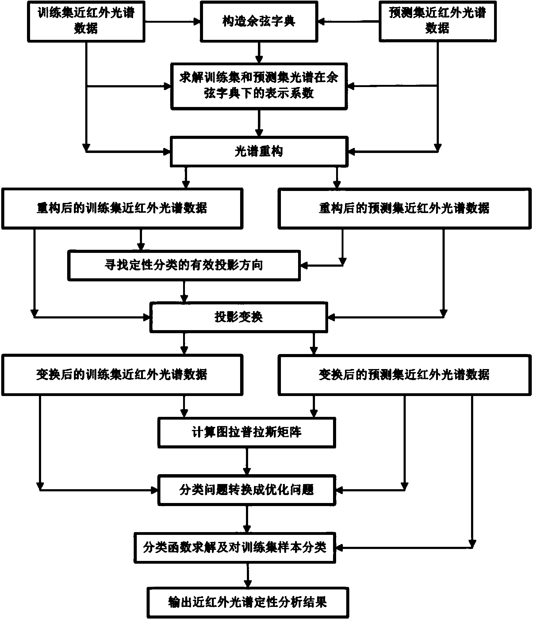 Near infrared spectrum qualitative analysis method with universality