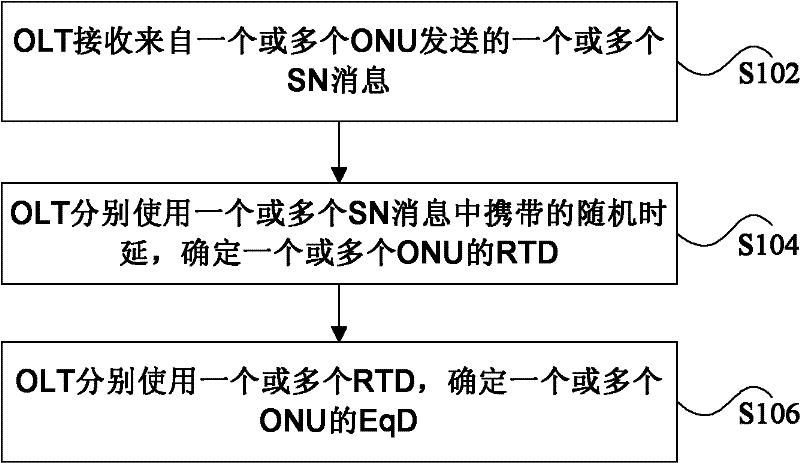 Ranging method, ranging device and passive optical network