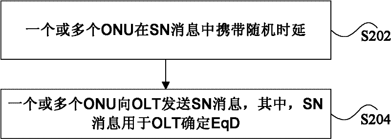 Ranging method, ranging device and passive optical network