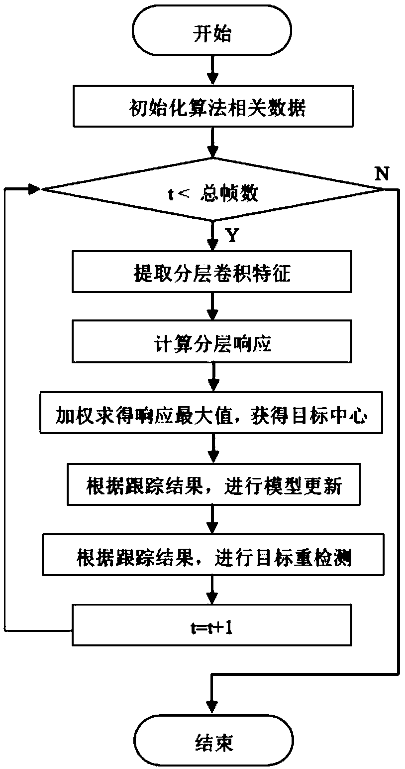 Long-time target tracking method and system based on layered convolution feature