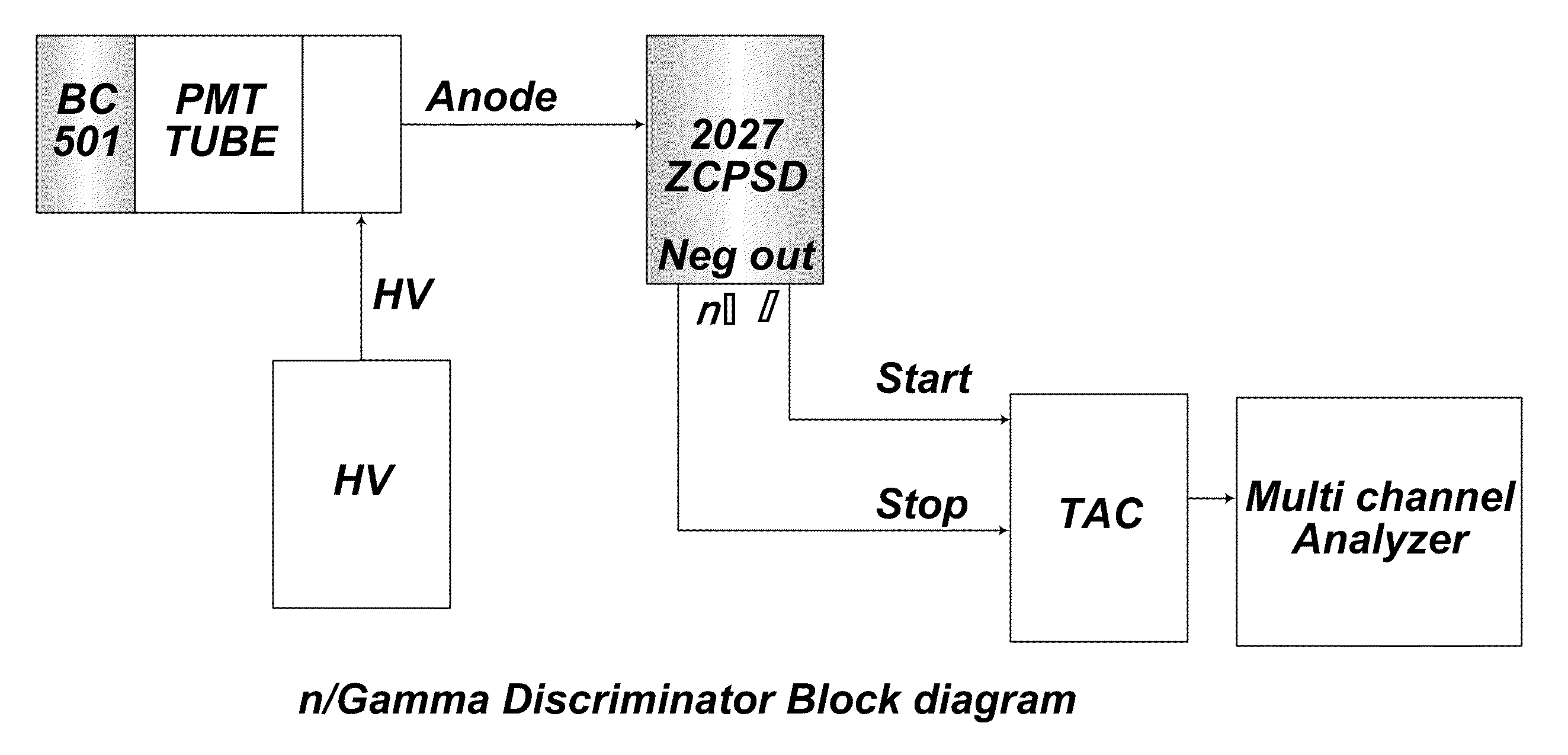 Method and system for discrimination pulse shape