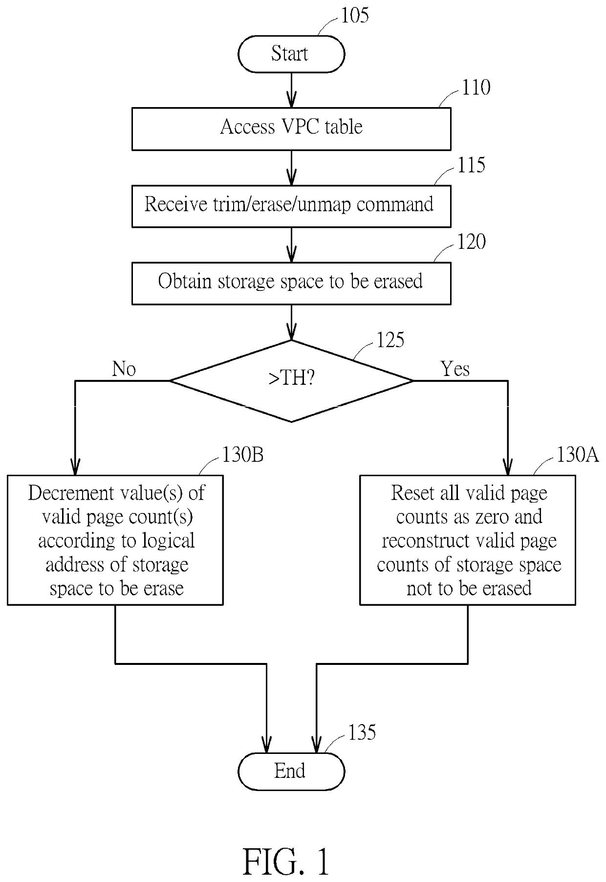 Flash controllers, methods, and corresponding storage devices capable of rapidly/fast generating or updating contents of valid page count table