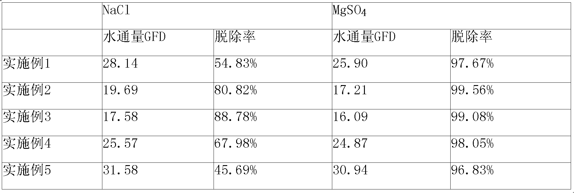 High-selectivity composite nanofiltration membrane and preparation method thereof