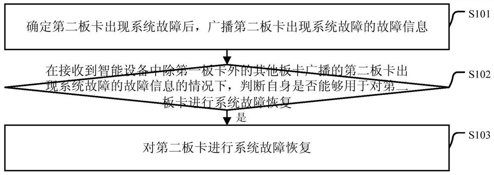 A system failure recovery method and device