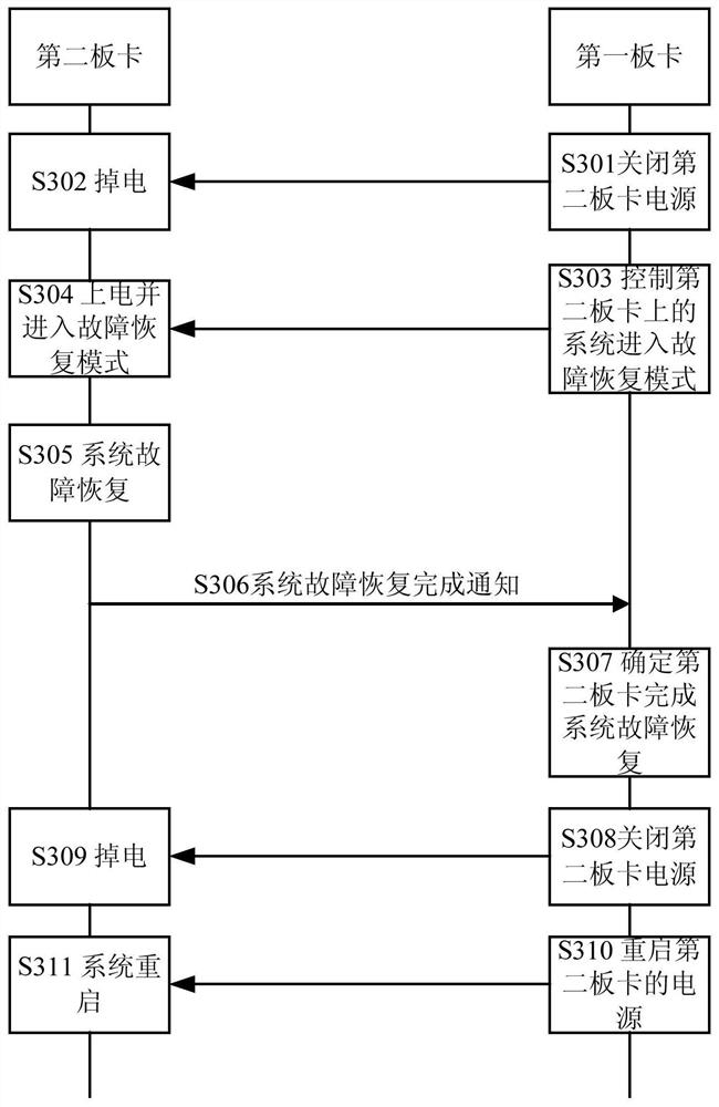 A system failure recovery method and device