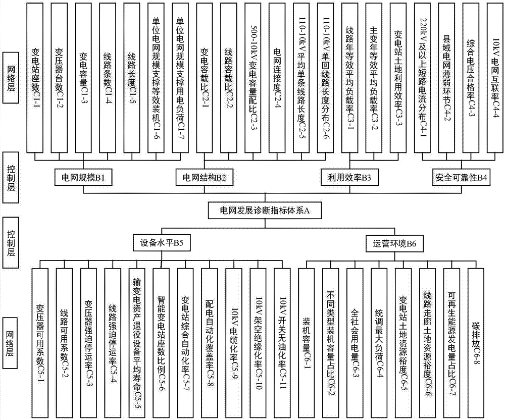 Power network development capability comprehensive diagnosis index system establishment method