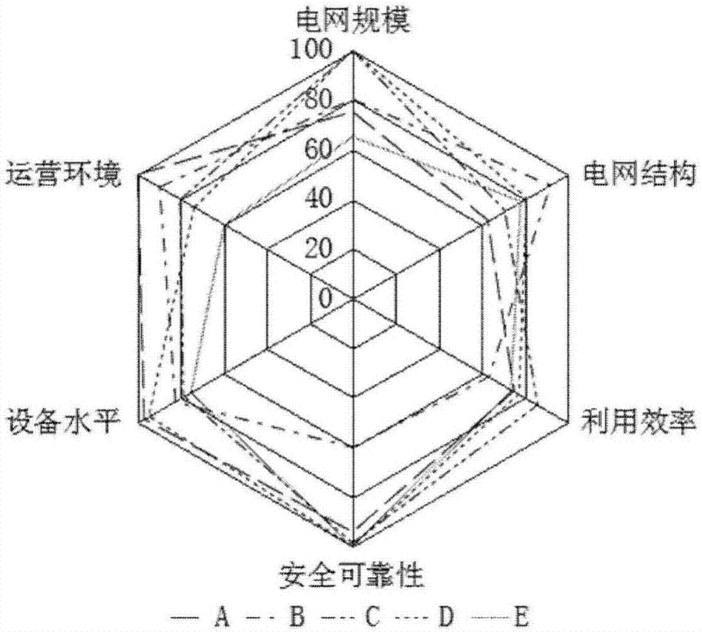 Power network development capability comprehensive diagnosis index system establishment method