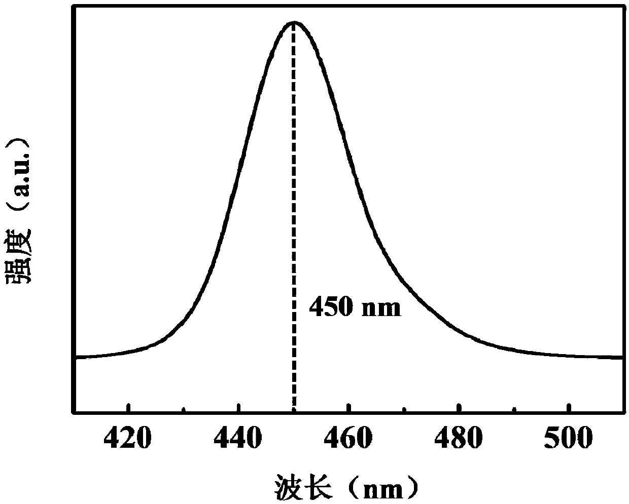 Nanocolumn led grown on strontium aluminate tantalum lanthanum substrate and preparation method thereof