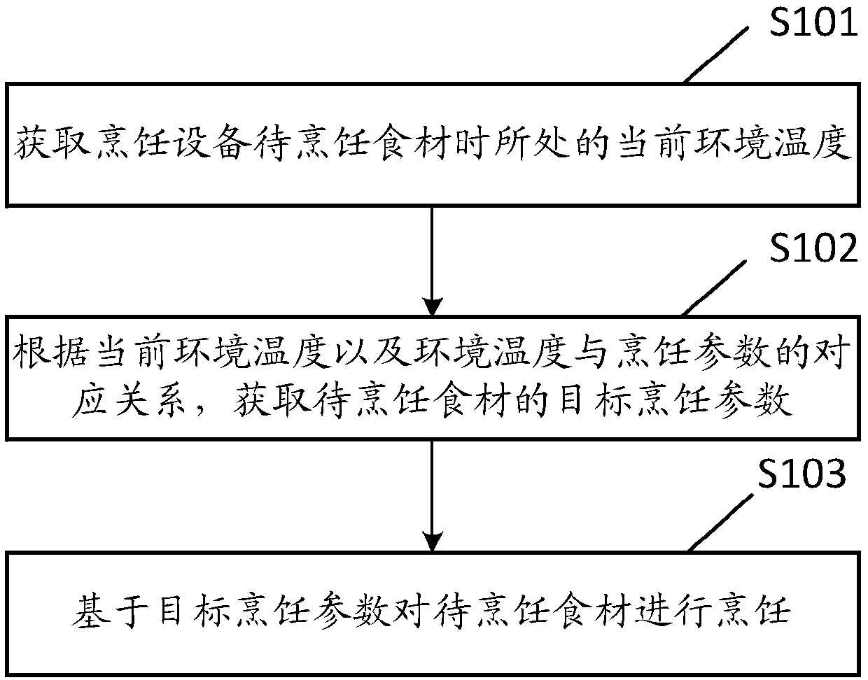 Cooking method and cooking device